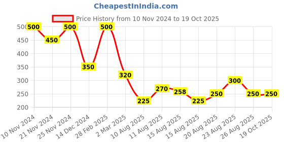 ajio.com shirali kids Boys Block Print Set shirali kids Price History Graph from 10 Nov 2024 to 17 Oct 2025