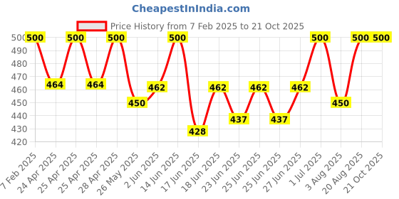 ajio.com shirali kids Boys Washed T-Shirt with Jacket & Pants shirali kids Price History Graph from 7 Feb 2025 to 21 Oct 2025