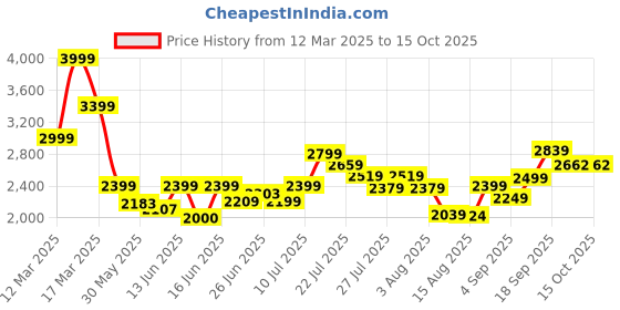 ajio.com asos design Shirred Bodice Jumpsuit with Elastic Straps asos design Price History Graph from 12 Mar 2025 to 15 Oct 2025