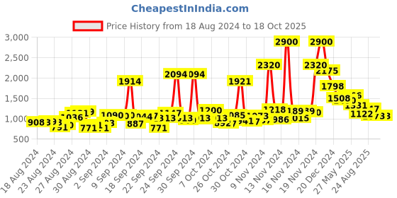ajio.com aarke ritu kumar Shirt-Collar Button-Down Full Sleeve Top aarke ritu kumar Price History Graph from 18 Aug 2024 to 18 Oct 2025