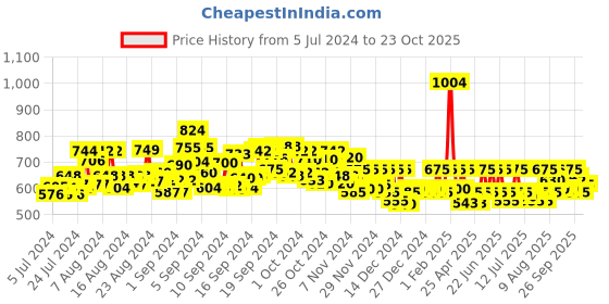 ajio.com color cocktail Shirt Dress with Buttoned-Flap Pockets and Tie-Up color cocktail Price History Graph from 5 Jul 2024 to 23 Oct 2025
