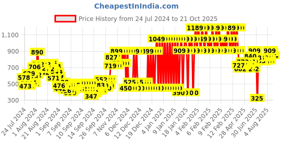 ajio.com gini & jony Shirt Dress with Flap Pockets gini & jony Price History Graph from 24 Jul 2024 to 21 Oct 2025
