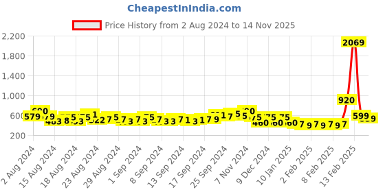 ajio.com fyre rose Shirt Dress with Flap Pockets fyre rose Price History Graph from 2 Aug 2024 to 14 Nov 2025