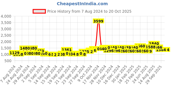 ajio.com Shirt Dress with Flap Pockets Price History Graph from 7 Aug 2024 to 20 Oct 2025
