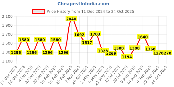 ajio.com Shirt Dress with Insert Pocket Price History Graph from 11 Dec 2024 to 22 Oct 2025