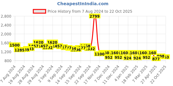 ajio.com Shirt Dress with Schiffli Belt Price History Graph from 7 Aug 2024 to 22 Oct 2025