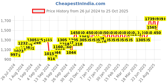ajio.com nightspree Shirt Dress with Waist Tie nightspree Price History Graph from 26 Jul 2024 to 24 Oct 2025
