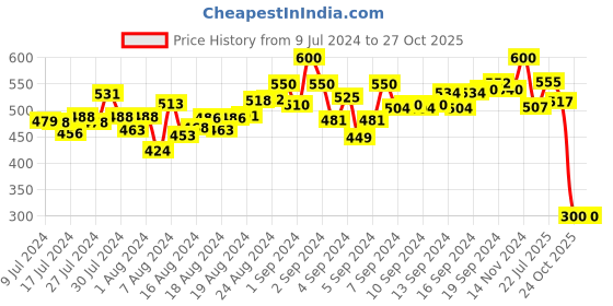 ajio.com cross court Shirt Kurta with Mandarin Collar cross court Price History Graph from 9 Jul 2024 to 27 Oct 2025