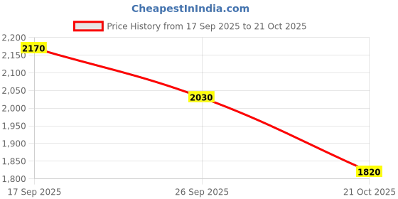 ajio.com juniper Shirt-Style Tiered Floral Printed Maxi Dress juniper Price History Graph from 17 Sep 2025 to 21 Oct 2025