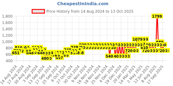 ajio.com gap kids Shirt with Button-Down Collar gap kids Price History Graph from 14 Aug 2024 to 13 Oct 2025