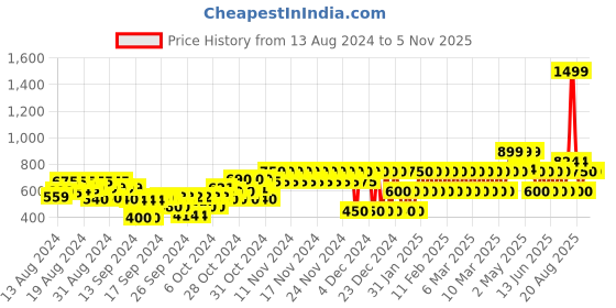 ajio.com gap kids Shirt with Button-Down Collar gap kids Price History Graph from 13 Aug 2024 to 5 Nov 2025