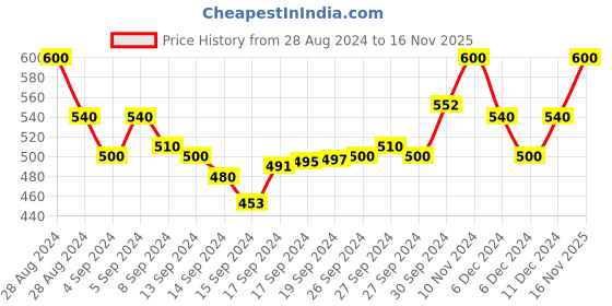 ajio.com fithub Shirt with Contrast Tipping Placket fithub Price History Graph from 28 Aug 2024 to 16 Nov 2025