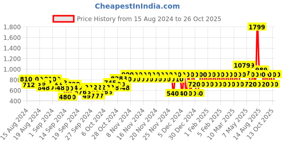 ajio.com gap kids Shirt with Cuban Collar gap kids Price History Graph from 15 Aug 2024 to 26 Oct 2025