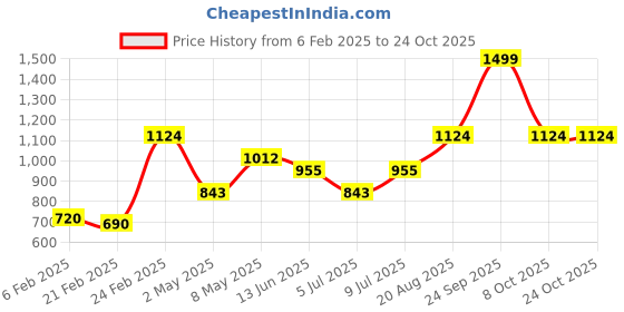 ajio.com u.s. polo assn. Shirt with Embroidered Logo u.s. polo assn. Price History Graph from 6 Feb 2025 to 22 Oct 2025