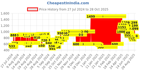 ajio.com marks & spencer Shirt with Flap Pockets marks & spencer Price History Graph from 27 Jul 2024 to 28 Oct 2025