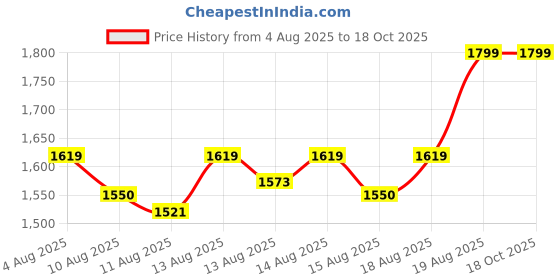 ajio.com pepe jeans Shirt with Flap Pockets pepe jeans Price History Graph from 4 Aug 2025 to 16 Oct 2025
