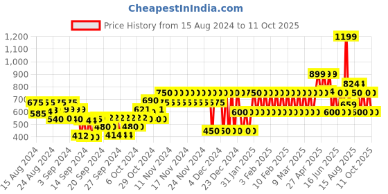 ajio.com gap kids Shirt with Patch Pocket gap kids Price History Graph from 15 Aug 2024 to 11 Oct 2025