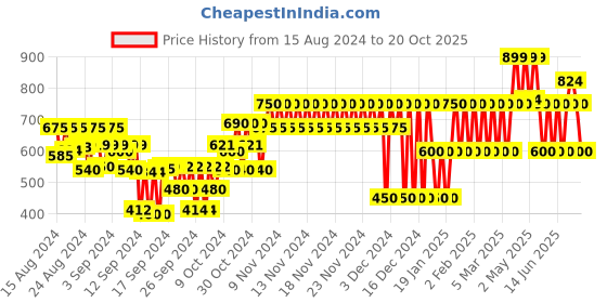 ajio.com gap kids Shirt with Patch Pocket gap kids Price History Graph from 15 Aug 2024 to 20 Oct 2025