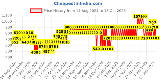 ajio.com gap kids Shirt with Patch Pocket gap kids Price History Graph from 14 Aug 2024 to 18 Oct 2025