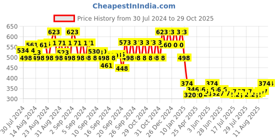 ajio.com 612 league Shirt with Patch Pocket 612 league Price History Graph from 30 Jul 2024 to 29 Oct 2025