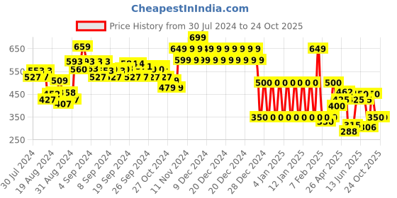 ajio.com ed-a-mamma Shirt with Patch Pocket ed-a-mamma Price History Graph from 30 Jul 2024 to 24 Oct 2025