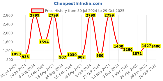 ajio.com american eagle Shirt with Roll-Up Sleeves & Patch Pockets american eagle Price History Graph from 30 Jul 2024 to 29 Oct 2025