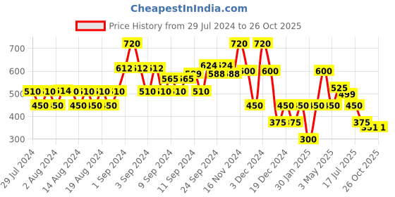 ajio.com miss players Shirt with Ruffles miss players Price History Graph from 29 Jul 2024 to 26 Oct 2025