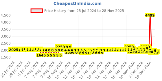 ajio.com gas Shirt with Spread Collar gas Price History Graph from 25 Jul 2024 to 28 Nov 2025