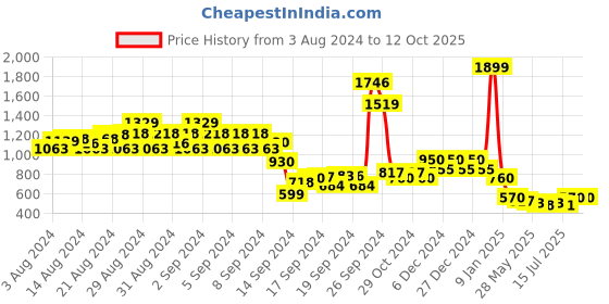 ajio.com 612 league Shirt with Spread Collar 612 league Price History Graph from 3 Aug 2024 to 12 Oct 2025