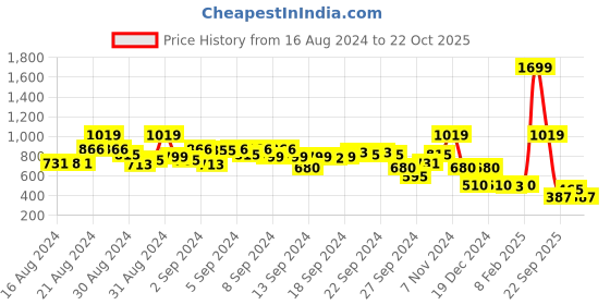 ajio.com blue giraffe Shirt with Welt Pocket blue giraffe Price History Graph from 16 Aug 2024 to 22 Oct 2025