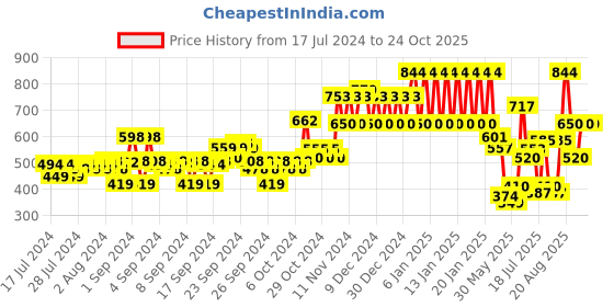 ajio.com ed-a-mamma Shirt with Welt Pockets ed-a-mamma Price History Graph from 17 Jul 2024 to 23 Oct 2025