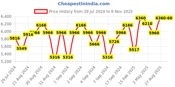 ajio.com shisen fox FR107 Men Full-Rimmed Frame shisen fox Price History Graph from 29 Jul 2024 to 6 Nov 2025