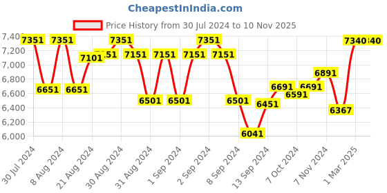 ajio.com shisen fox Men Raion-Sun UV-Protected Full-Rim Rectangular Sunglasses shisen fox Price History Graph from 30 Jul 2024 to 8 Nov 2025