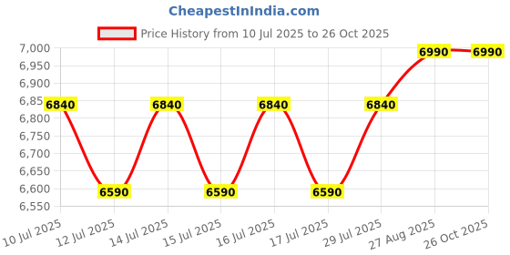 ajio.com shisen fox Men Square Full-Rim Frame-OFR166 shisen fox Price History Graph from 10 Jul 2025 to 24 Oct 2025