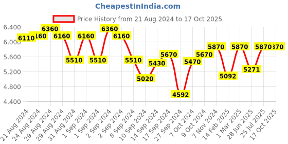 ajio.com shisen fox Men UV-Protected Aviator Sunglasses-SG005 shisen fox Price History Graph from 21 Aug 2024 to 16 Oct 2025
