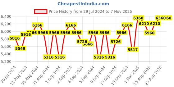 ajio.com shisen fox Men UV-Protected Rectangular-Shaped Full-Rim Frame shisen fox Price History Graph from 29 Jul 2024 to 6 Nov 2025