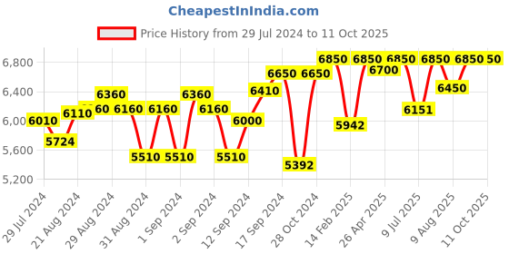 ajio.com shisen fox Men UV-Protected Rectangular Sunglasses-SG107 shisen fox Price History Graph from 29 Jul 2024 to 10 Oct 2025