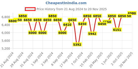 ajio.com shisen fox Men UV-Protected Round Sunglasses-SG023 shisen fox Price History Graph from 21 Aug 2024 to 20 Nov 2025