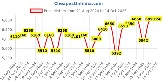 ajio.com shisen fox Men UV-Protected Square Sunglasses-SG094 shisen fox Price History Graph from 21 Aug 2024 to 13 Oct 2025