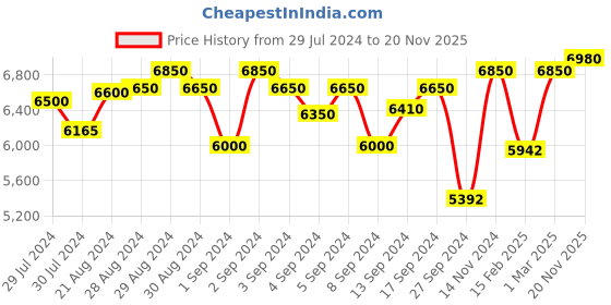 ajio.com shisen fox Men UV-Protected Square Sunglasses-SG101 shisen fox Price History Graph from 29 Jul 2024 to 20 Nov 2025