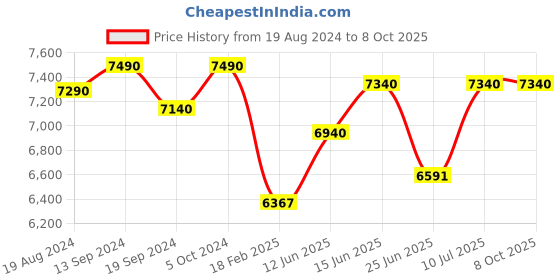 ajio.com shisen fox SG002 UV-Protected Rectangular-Shaped Sunglasses shisen fox Price History Graph from 19 Aug 2024 to 8 Oct 2025
