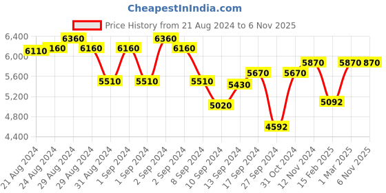 ajio.com shisen fox SG011 Men Aviator Sunglasses shisen fox Price History Graph from 21 Aug 2024 to 6 Nov 2025