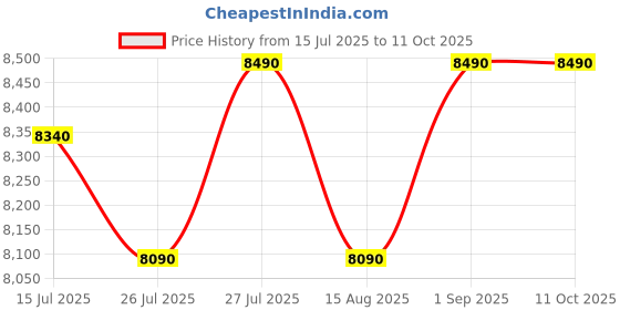 ajio.com shisen fox Unisex Gradient Square Sunglasses-SG249 shisen fox Price History Graph from 15 Jul 2025 to 10 Oct 2025