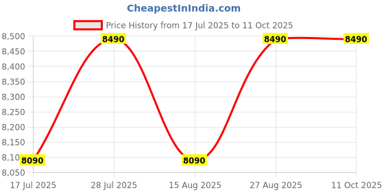 ajio.com shisen fox Unisex Gradient Square Sunglasses-SG251 shisen fox Price History Graph from 17 Jul 2025 to 10 Oct 2025