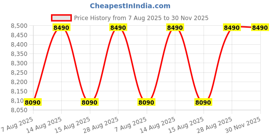 ajio.com shisen fox Unisex Habiki Polarized Rectangular Sunglasses-SG181 shisen fox Price History Graph from 7 Aug 2025 to 30 Nov 2025