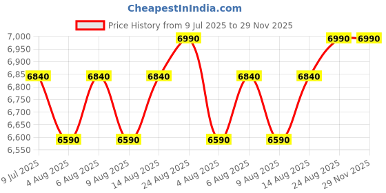 ajio.com shisen fox Unisex Rectangular Full-Rim Frame-OFR162 shisen fox Price History Graph from 9 Jul 2025 to 29 Nov 2025