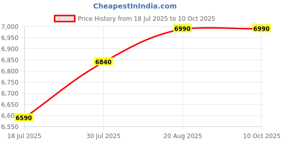 ajio.com shisen fox Unisex Rectangular Full-Rim Frame-OFR182 shisen fox Price History Graph from 18 Jul 2025 to 9 Oct 2025