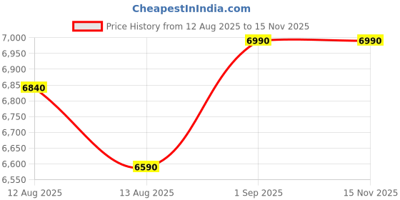 ajio.com shisen fox Unisex Rectangular Full-Rim Frame-OFR206 shisen fox Price History Graph from 12 Aug 2025 to 15 Nov 2025