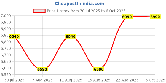 ajio.com shisen fox Unisex Rectangular Full-Rim Frame-OFR215 shisen fox Price History Graph from 30 Jul 2025 to 4 Oct 2025