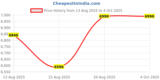 ajio.com shisen fox Unisex Rectangular Full-Rim Frame-OFR216 shisen fox Price History Graph from 13 Aug 2025 to 4 Oct 2025